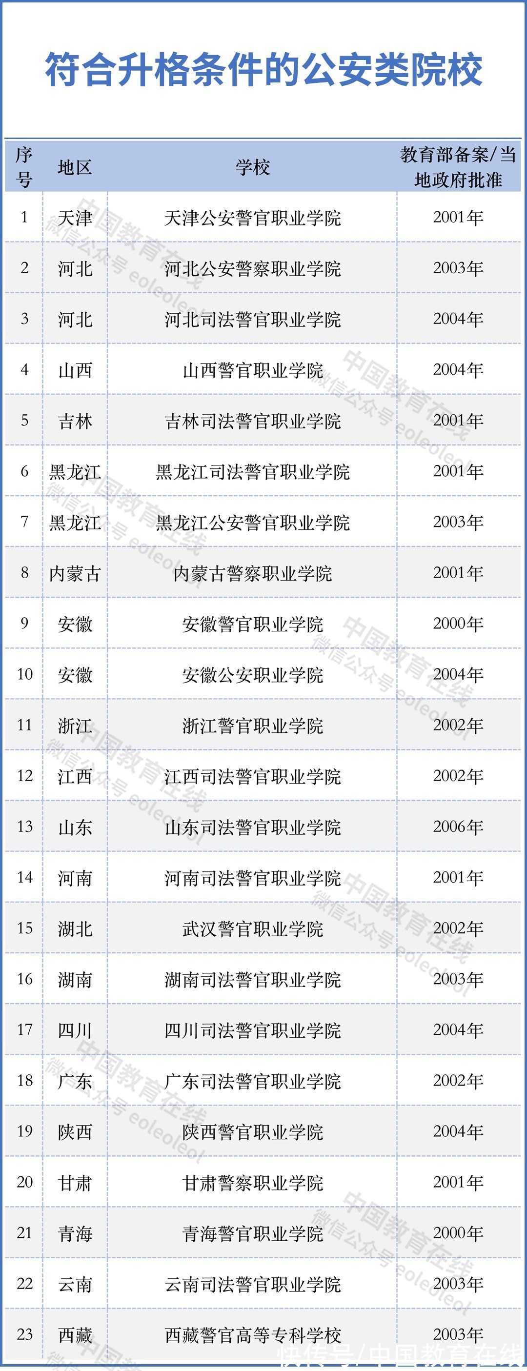 教育部|一批高校有望升本