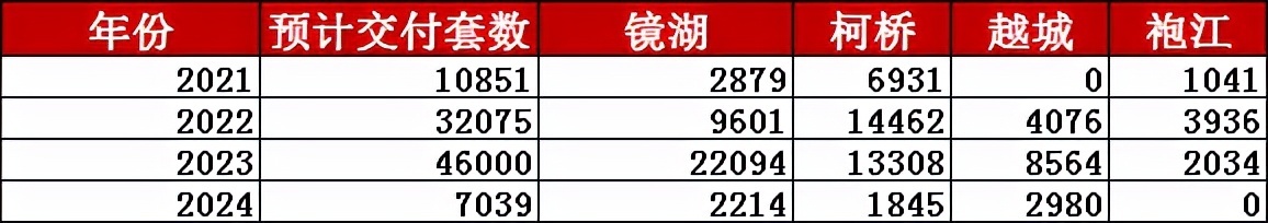 绍兴|4.6万套集中交房！绍兴有房不想贱卖？最好避开这些时间点出售