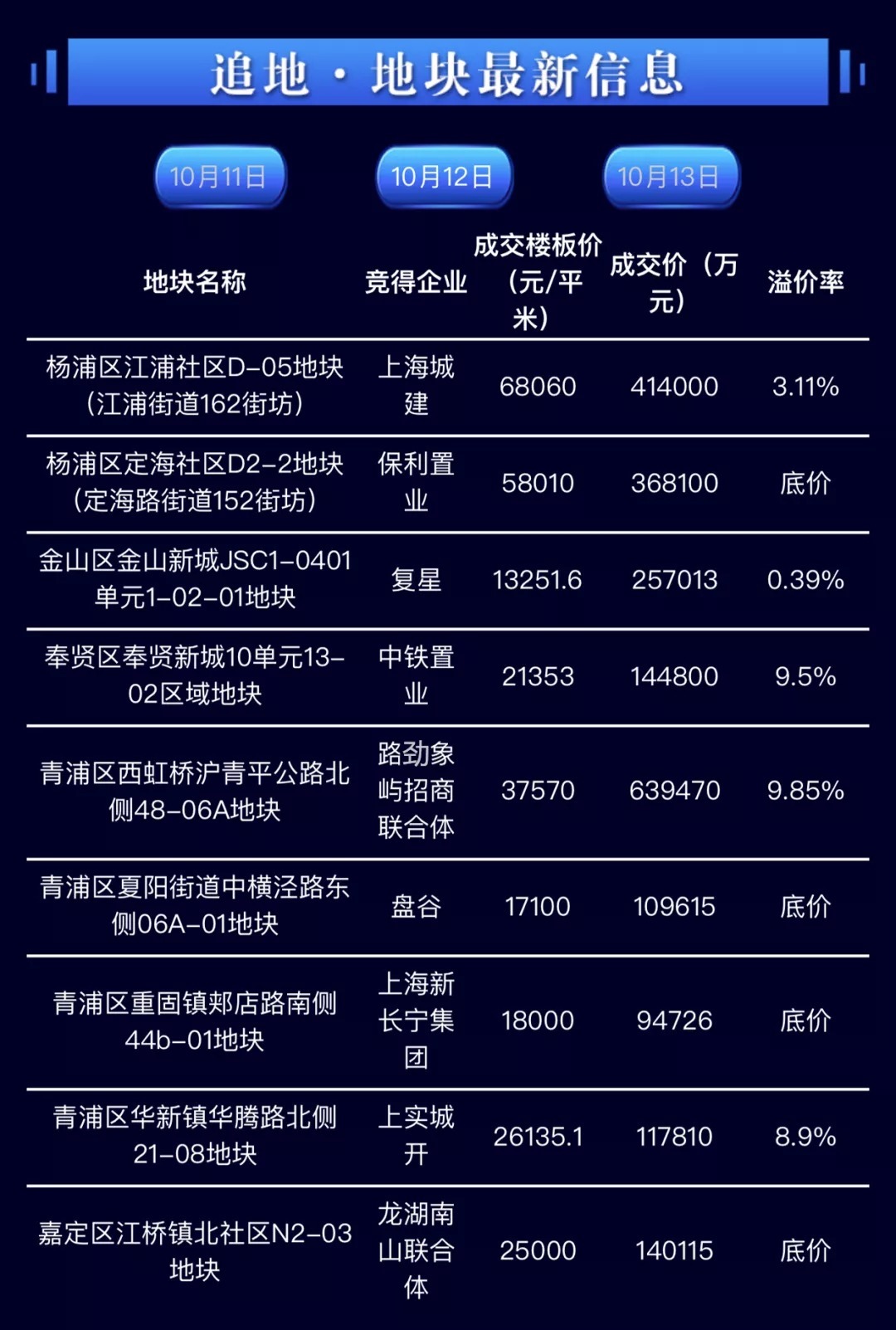 地块|总成交价超228亿元！上海第二批土拍9幅宅地出让结果公示！