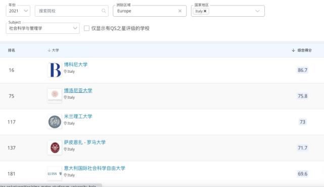 QS单科！中国意大利院校大PK第一弹！有你想去的学校么？