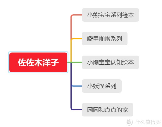 宫西达|值周刊 篇三：适合2-6岁小朋友入手的绘本清单推荐（按作者分类，建议收藏！）附：推荐入手价格