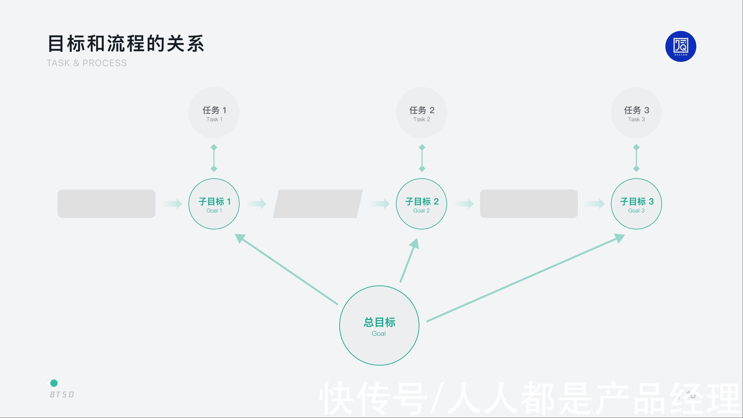 用户|B 端设计｜以任务为核心的 BTSD 设计模型