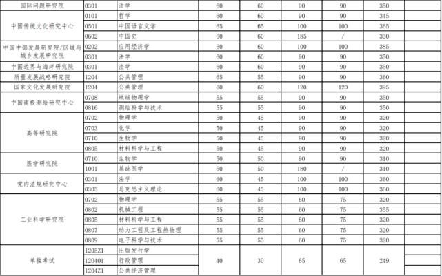 2021年考研人的盼望，华中高校复试分数线，每份等待都值得