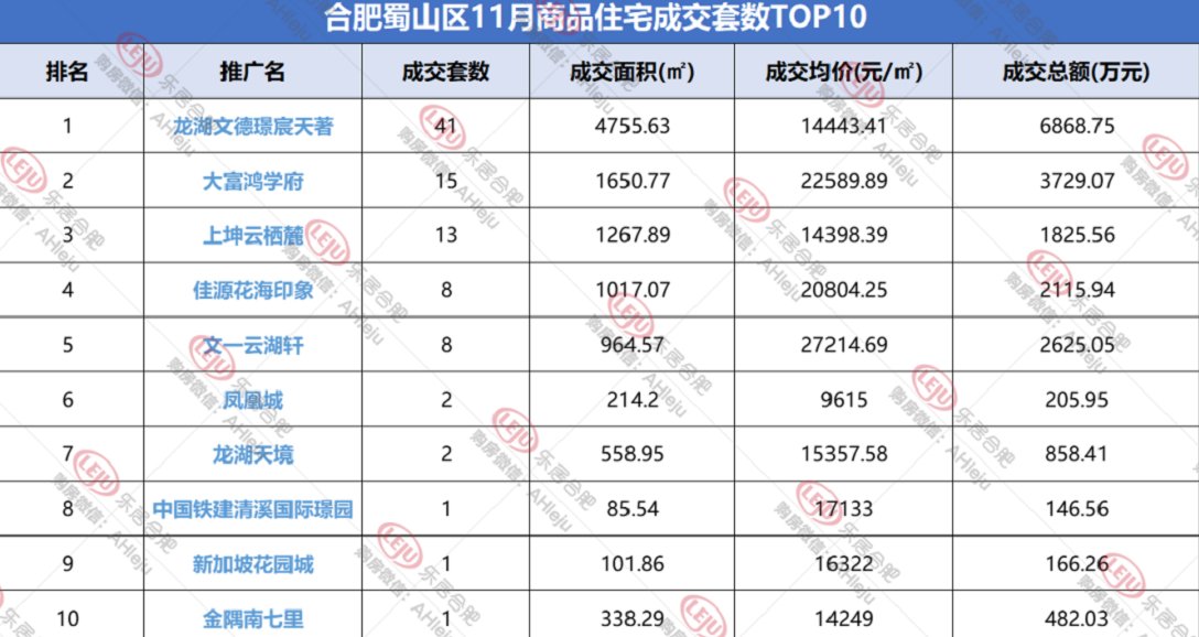 新房|合肥楼市不行了？拿到11月的数据，今年房子比去年卖的还好！