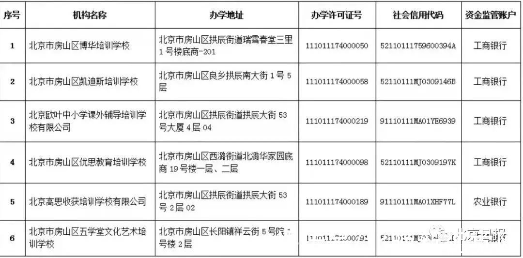 怀柔区|收藏！北京12区首批学科类校外培训机构白名单公布