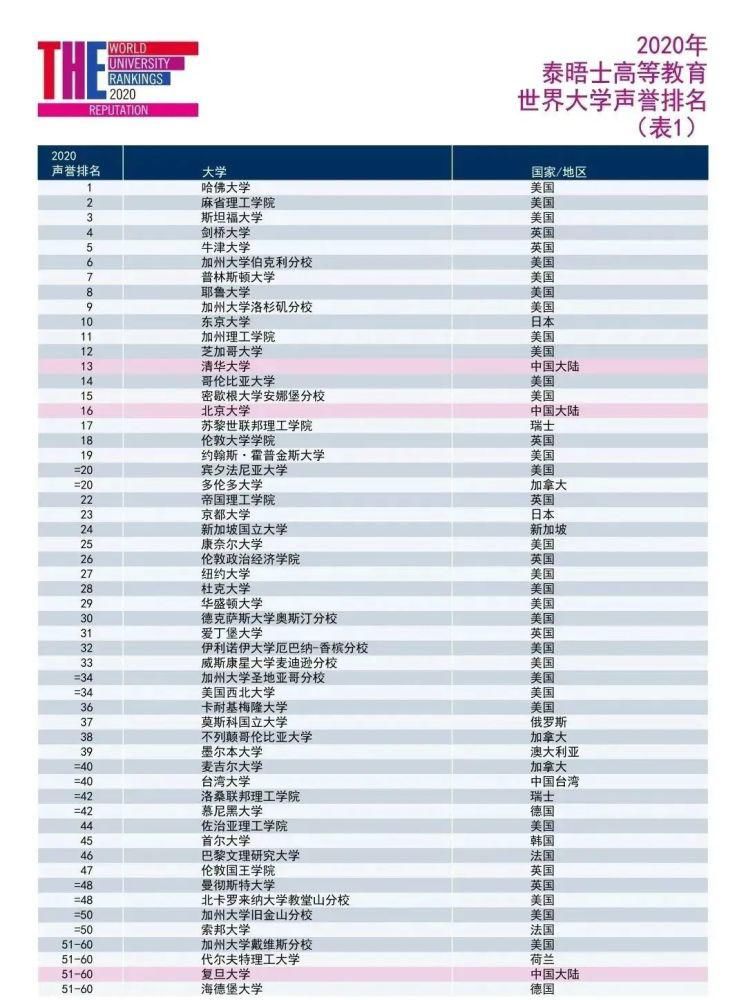 大学|2020泰晤士世界大学声誉排名！21所中国高校上榜