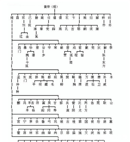 祖先!中华姓氏分支表曝光:你的祖先起源于哪里?
