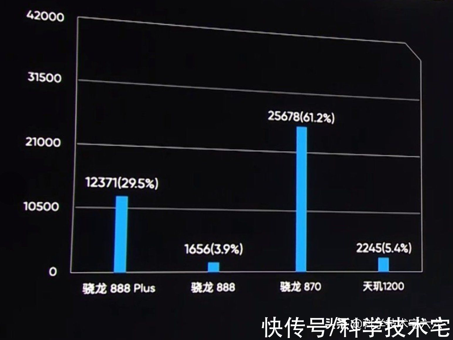 骁龙865|骁龙888口碑垫底！调查数据显示，好评率不如天玑1200