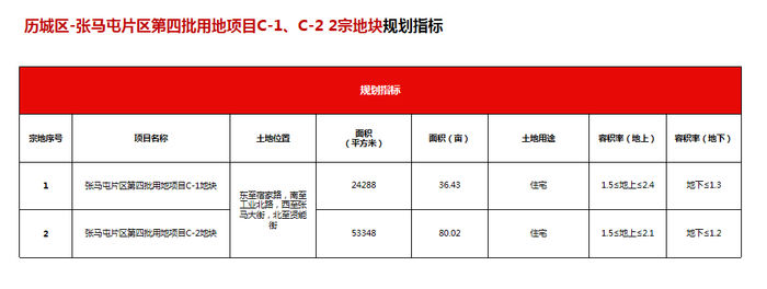 地块|详解济南最新供地：华山北规划鹤华文创水乡，103省道预留轨交用地