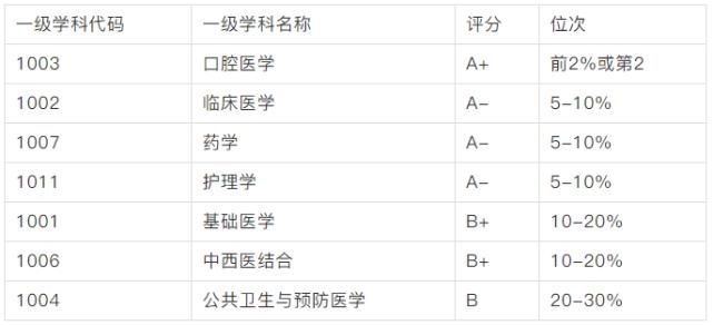 22所医学院校考研难度汇总！