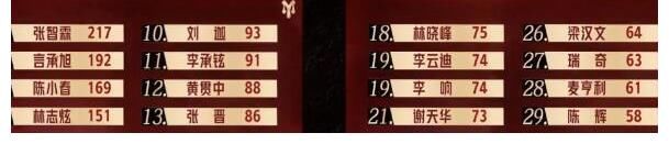 黄征|《披荆斩棘的哥哥》淘汰赛好残酷!獒犬与麦亨利晋级引发巨大争议