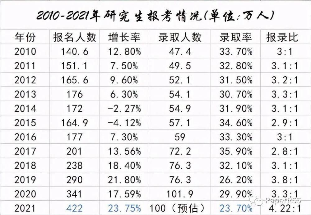 考研|创历史记录！2021考研报名人数422万人，增长81万