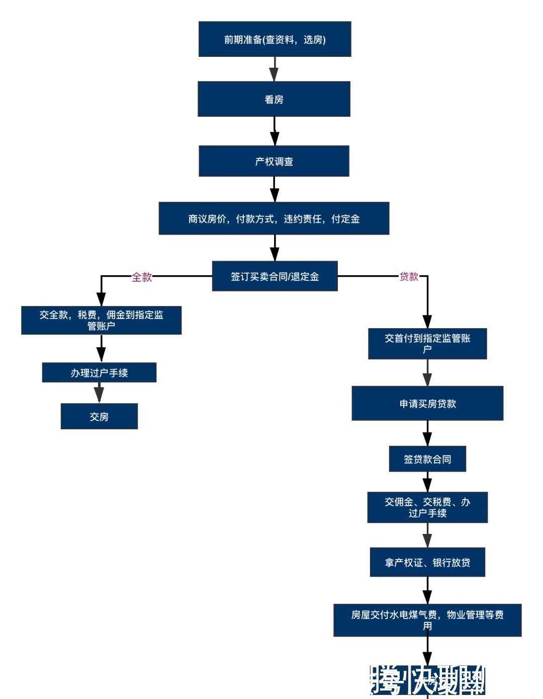 买方|这可能是全网最全面最详细的二手房交易流程，建议收藏！