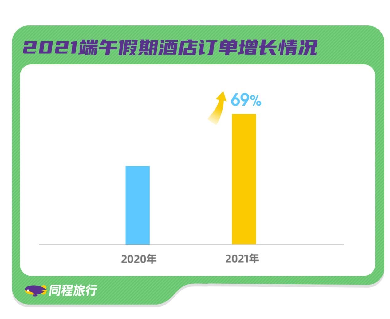 成都|端午假期国内游热门目的地TOP10成都排第三，红色旅游人次同比增长超200%