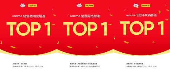 开门红|realme双11开门红，增速第一冲刺千万销量