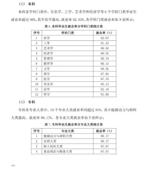 全国各省大学专业就业率曝光，哪些专业100%就业？