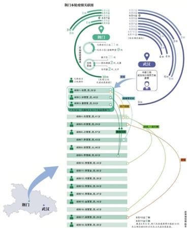 感染者|武汉荆门新增感染者均属同一传播链