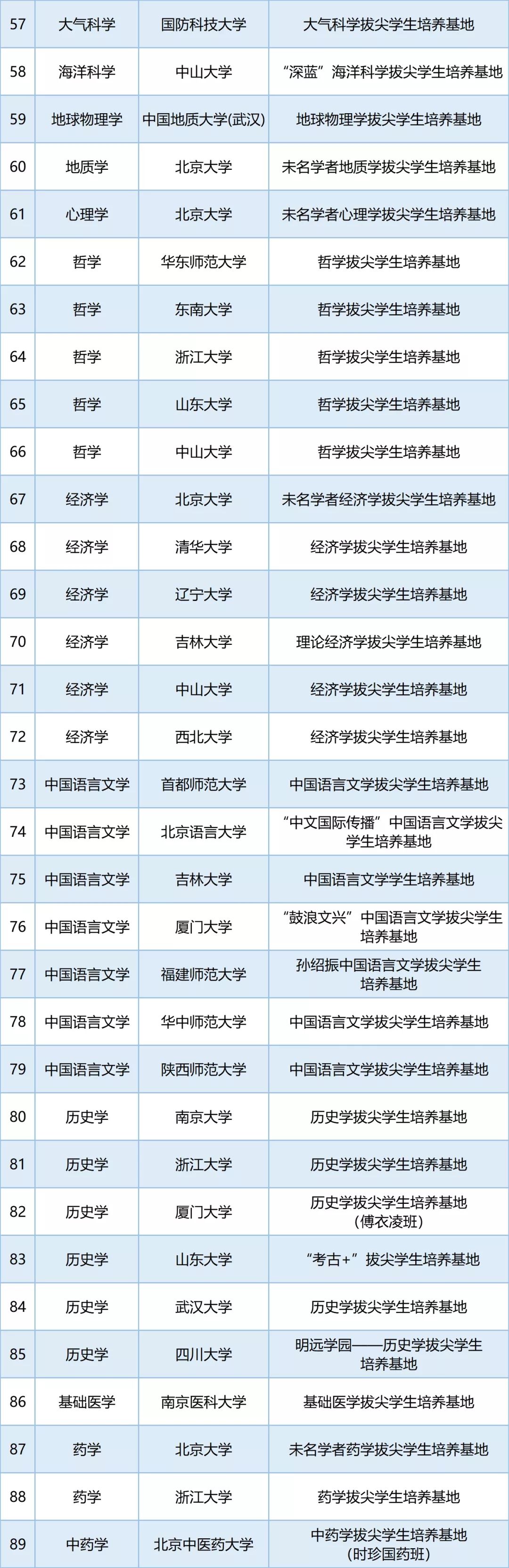 教育部新闻办公室|教育部公布第三批基础学科拔尖学生培养计划2.0基地名单