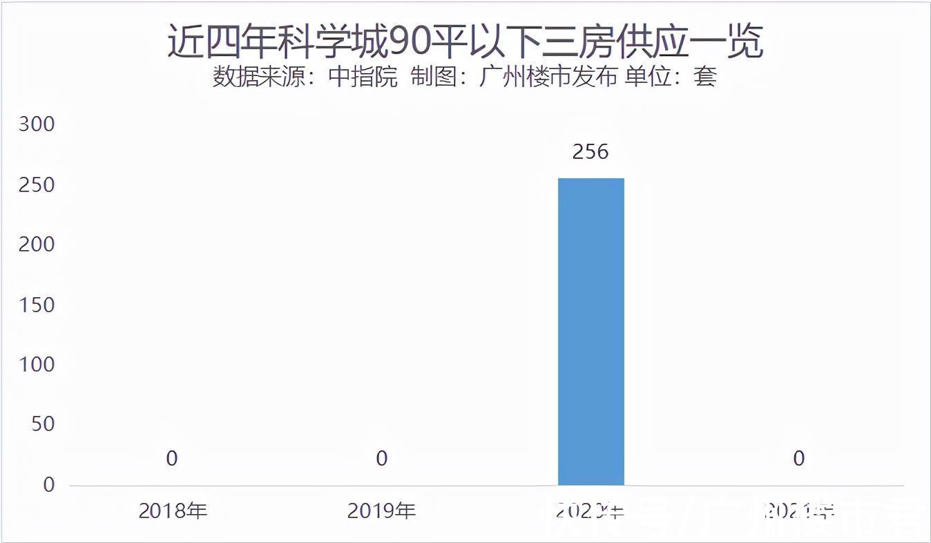 反转|反转！广州新房成交5个月来首回升！超10000人杀入科学城