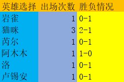 lng|【赛前侦探】10月7日LNG全员RANK记录：icon尝试11个英雄