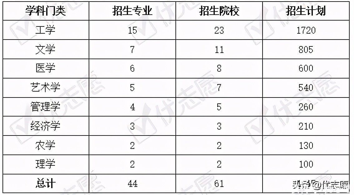 安徽省专升本招生计划波动分析：集中在管理学、工学和文学专业?