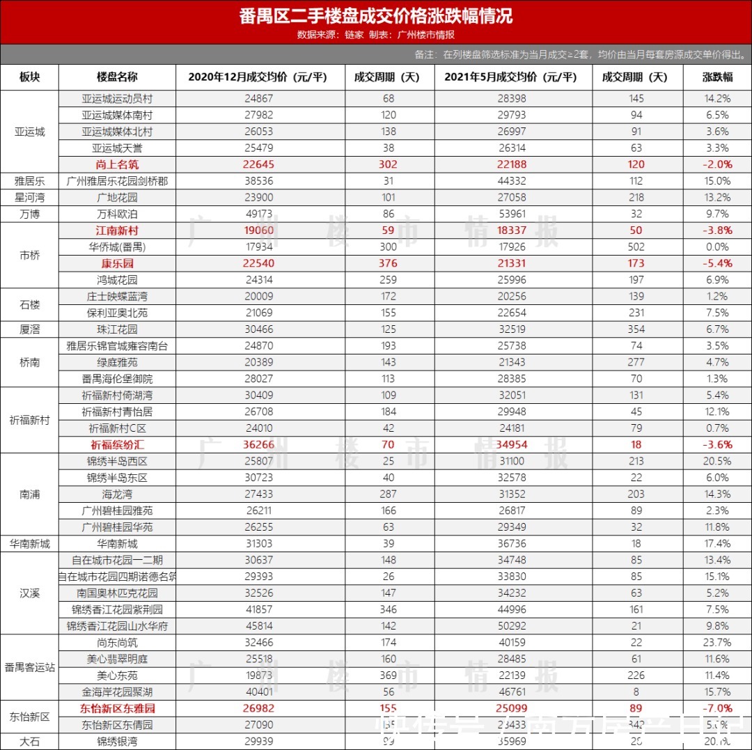 单价|跌惨了！这些二手盘，击碎了我对广州楼市的信仰