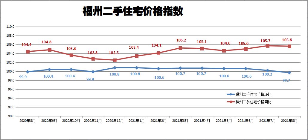 环比|国统局发布8月房价数据！福州新房价格继续上涨！二手房价开始下跌