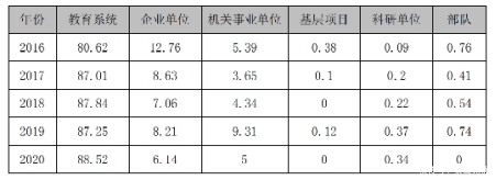 2020北京高校就业报告：求稳心理突出，体制内工作受青睐