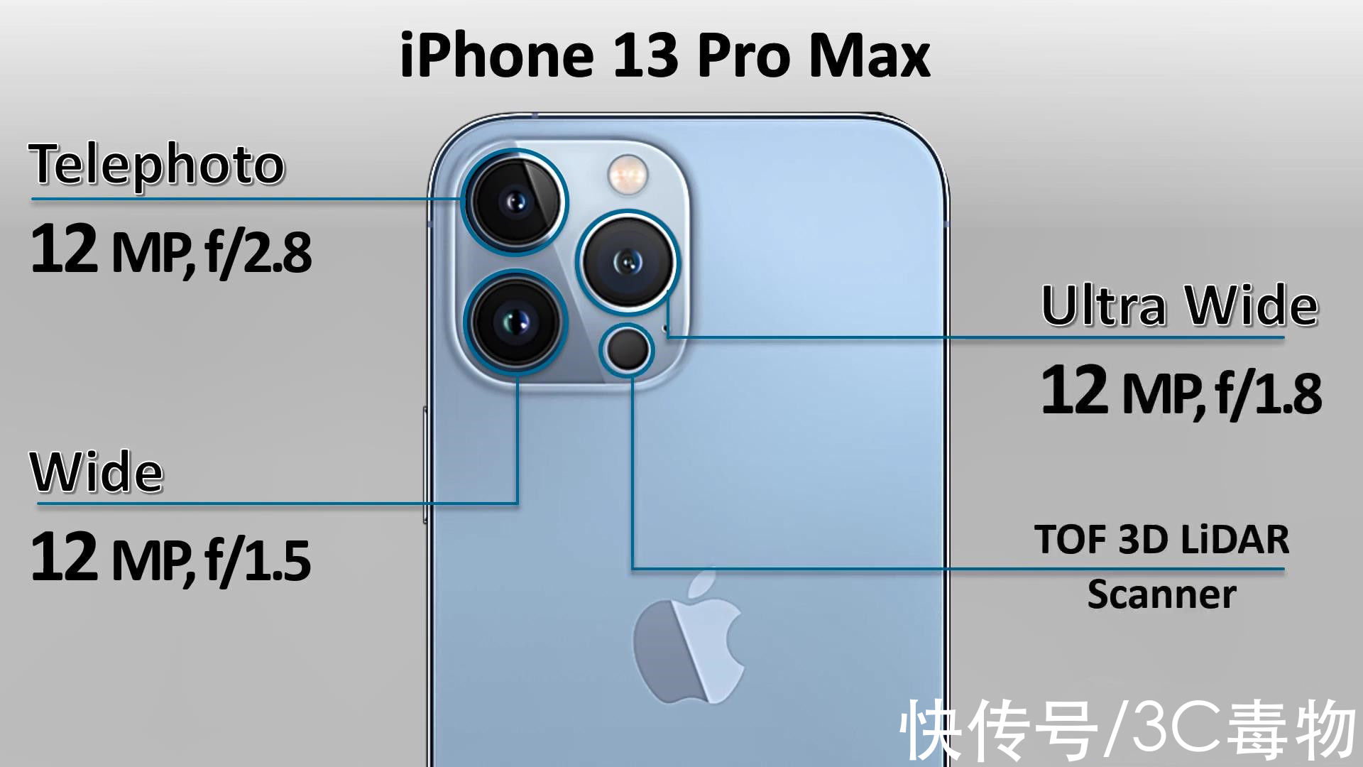 gpu|再见了，iPhone13、13ProMax！iPhone13Pro，你才最值得买