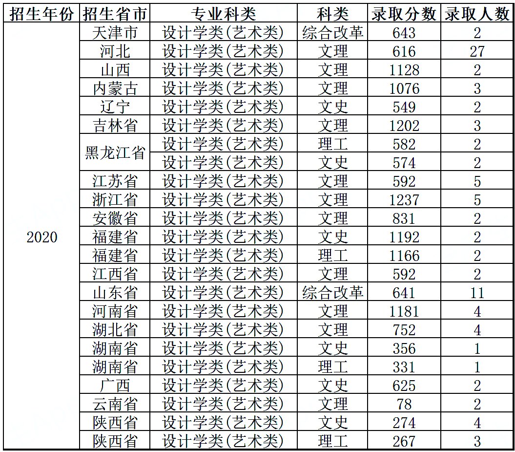 全国双一流院校2020年美术类专业及文化录取线大汇总