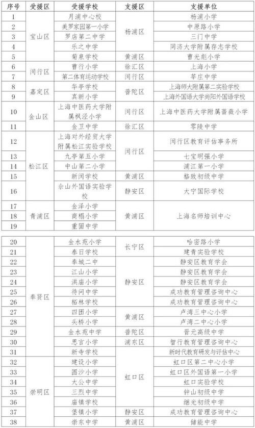 【教育】沪66所学校入围第二轮义务教育城乡学校携手共进计划名单！