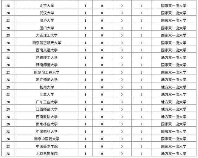 2020中国大学研究生教育成果奖数量排名48所高校榜上有名