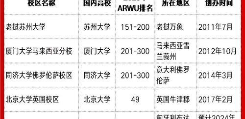 在海外办分校的中国大学榜单！除北京大学外，这些大学榜上有名！