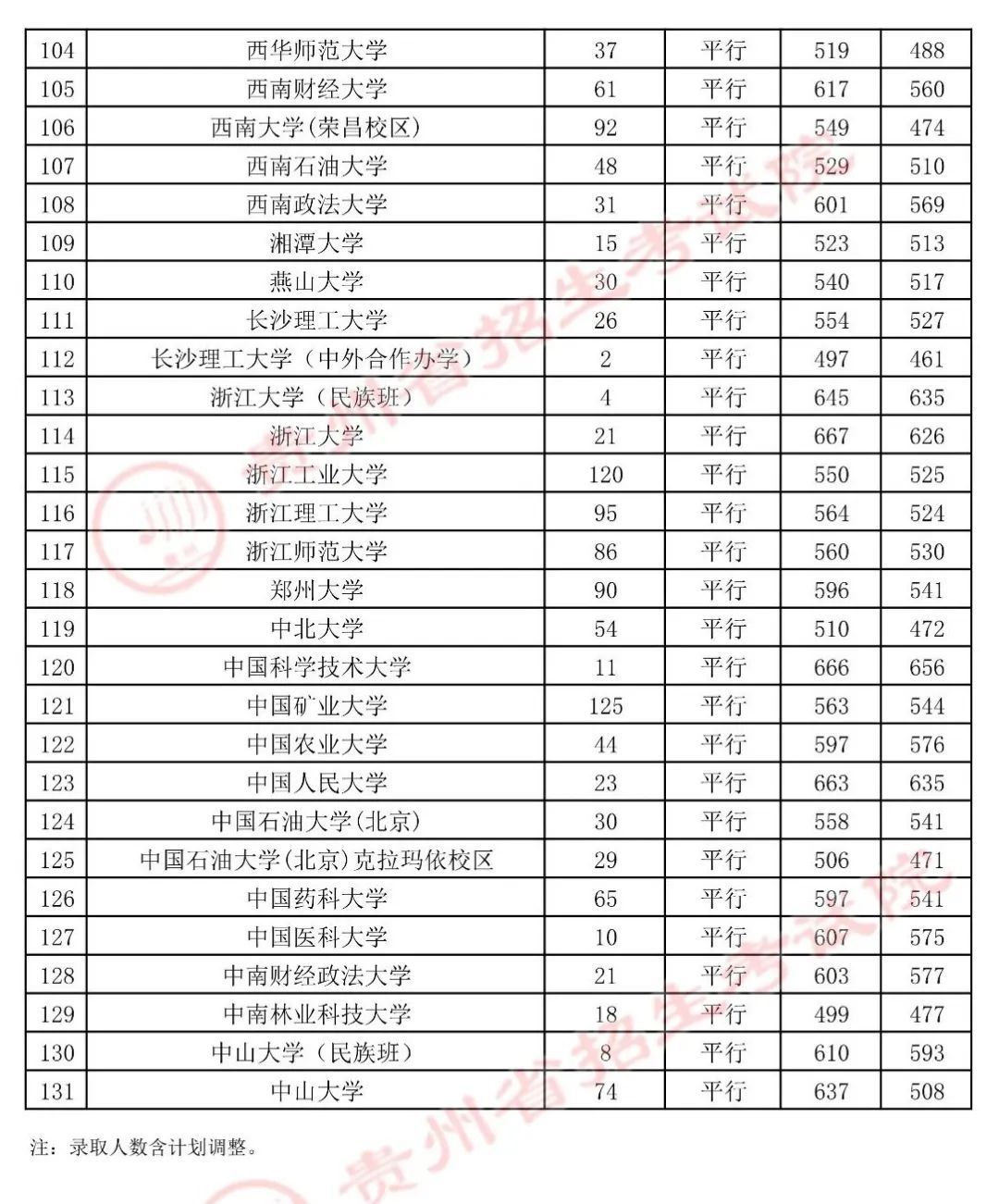 录取|贵州高考第一批本科院校录取情况公布