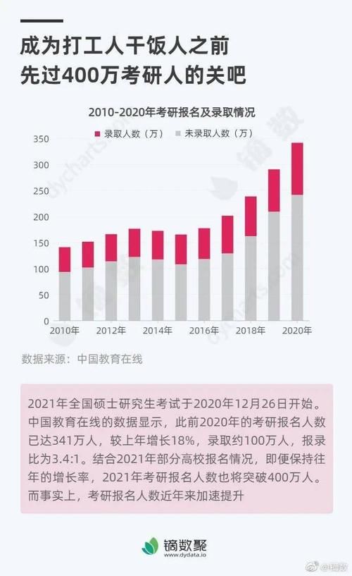 报考人数最多，录取人数最低！考研人：我太南了……