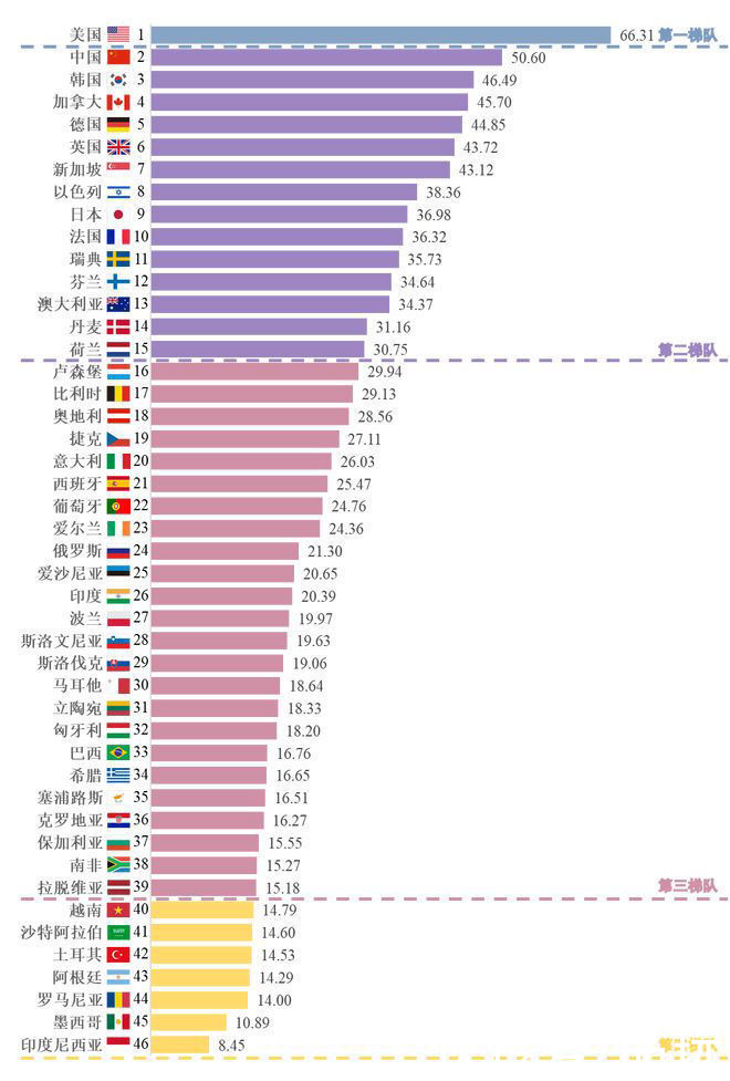 梯队|中国人工智能创新指数升至第 2 位，仅次于美国