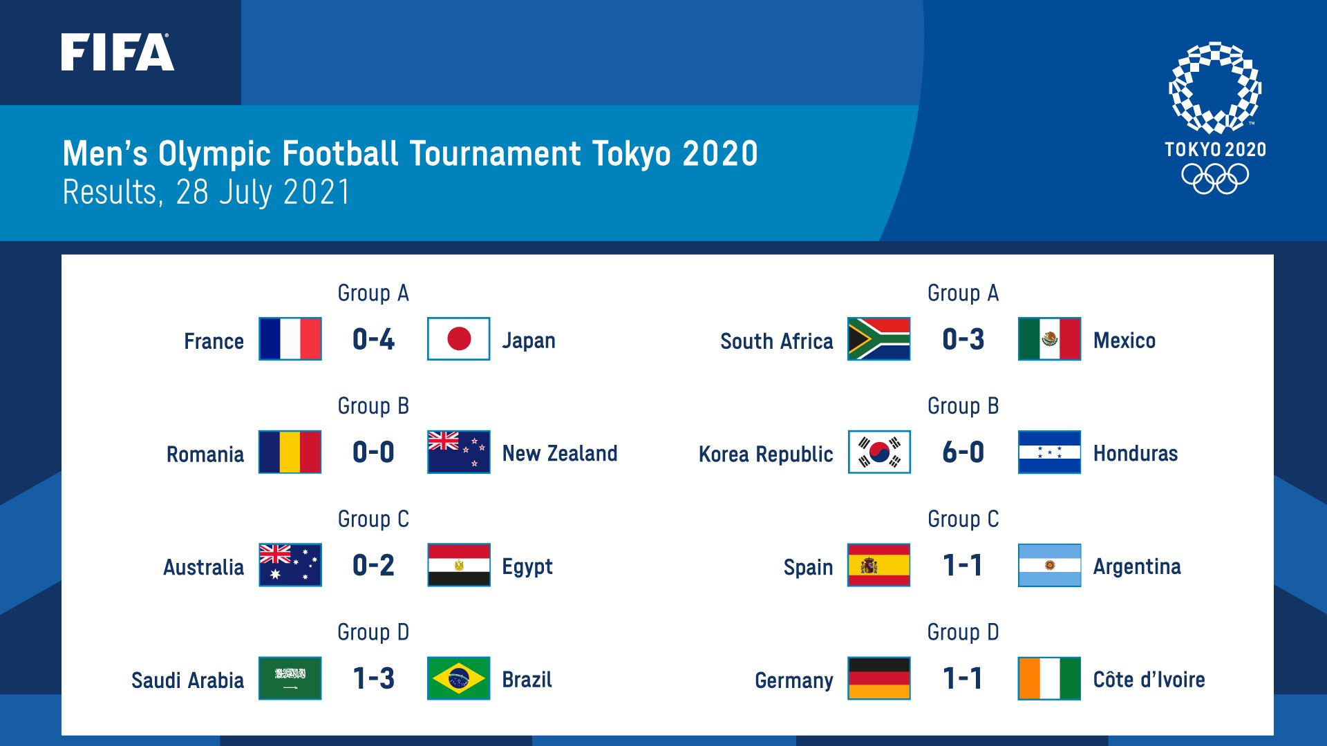 奥运男足1 4决赛对阵出炉 日本对阵新西兰 西班牙面对科特 全网搜