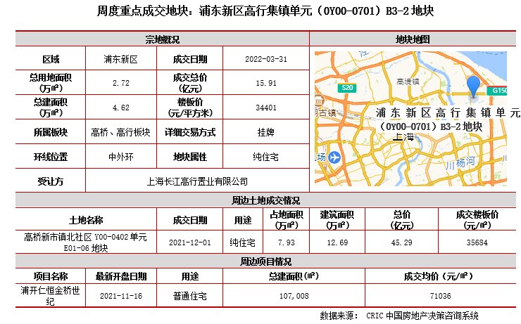 供地|土地成交量价延续环比上升，19城推出2022年首批供地（3.28-4.3）