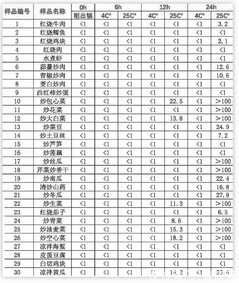 隔夜菜|隔夜茶、隔夜水、隔夜菜…哪些不能吃？3个实验告诉你真相