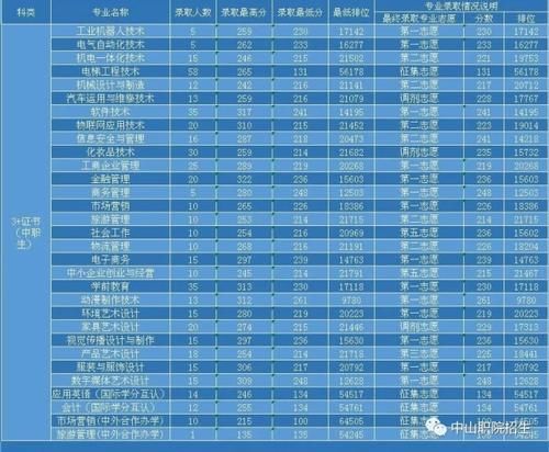 广东省高职高考2020年专业分数线汇总