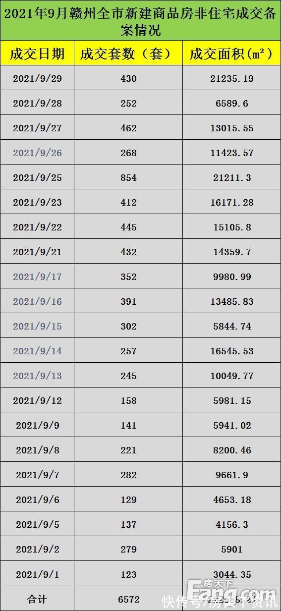 新建|月成交丨9月9盘1033套房源入市 赣州全市新建商品房成交备案12062套