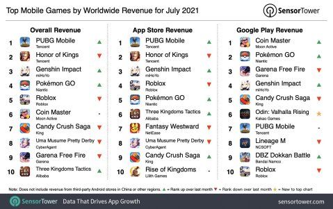 19天|韩国MMORPG又崛起了？19天收入突破1千亿韩元，连续霸榜44天！