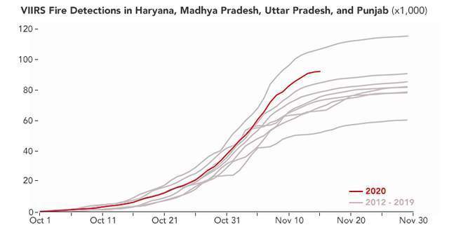北部地区 为什么每年雨季过后的9月至12月,印度北部都会被浓烟笼罩?