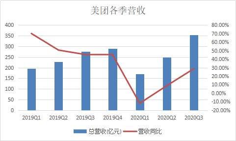 美团|Q3财报日先大跌7个点，美团到顶了吗？