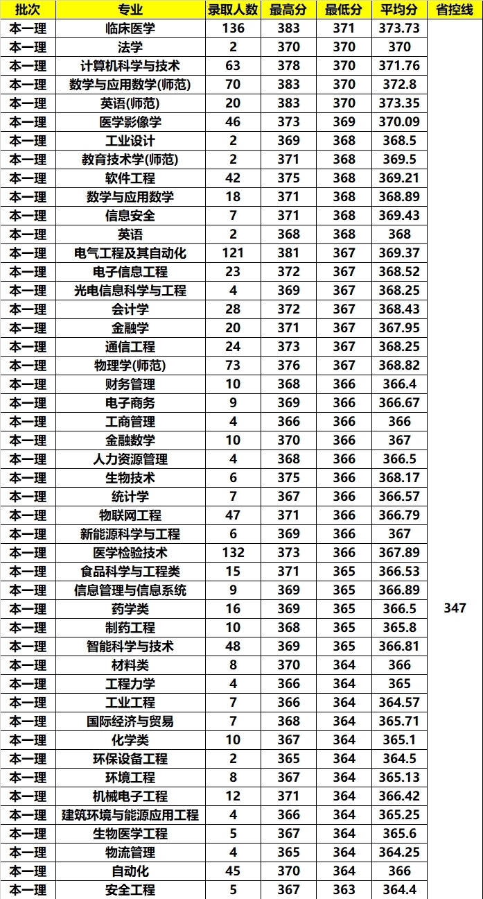 全国|这所双非大学实力“堪比”211，全国排名前百，一般人还考不上