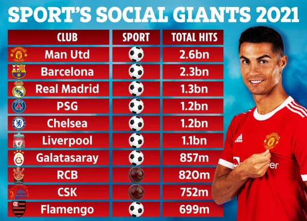 排行|2021全球体育社媒点击量排行：曼联26亿次第一，萨皇随后