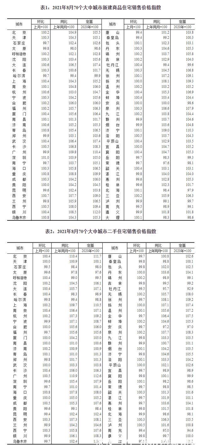 二手房|8月70城房价出炉!深圳新房价格领涨全国 二手房连跌4个月