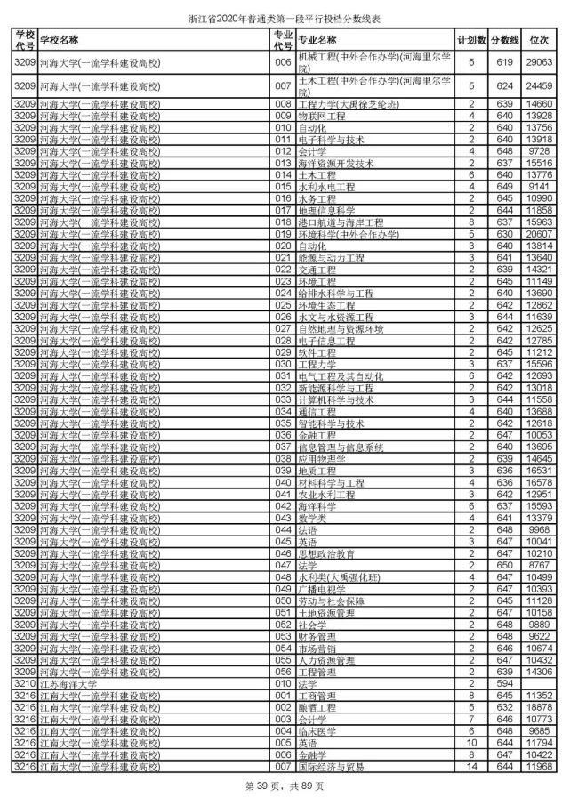 2020浙江高考一段各院校录取投档线汇总！2021高考志愿填报参考