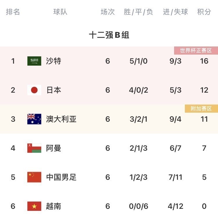 世界杯|已经结束了?国足最新世界杯出线概率:0%!最早备战2026的队伍?