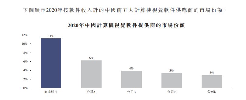 独角兽商汤科技三年半亏超200亿,资本市场IPO观察| ai
